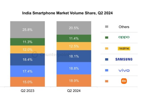 India Smartphone Shipments Q2 2024 Counterpoint report xiaomi vivo samsung